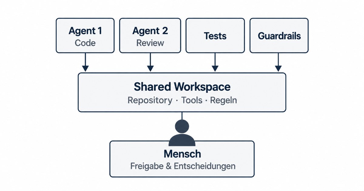 Mehrere spezialisierte KI-Agenten arbeiten über einen gemeinsamen Workspace mit Tests und menschlicher Freigabe.