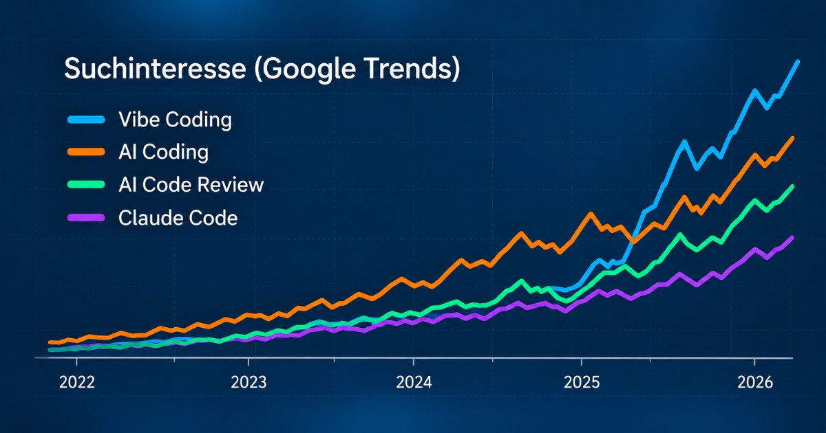 Trendkurven zeigen steigendes Suchinteresse an Vibe Coding, AI Coding, Code Review und Claude Code.