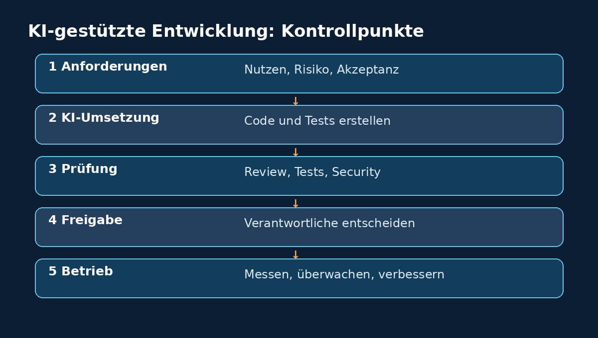 Fünf Kontrollpunkte vom Anforderungsmanagement bis zum laufenden Betrieb