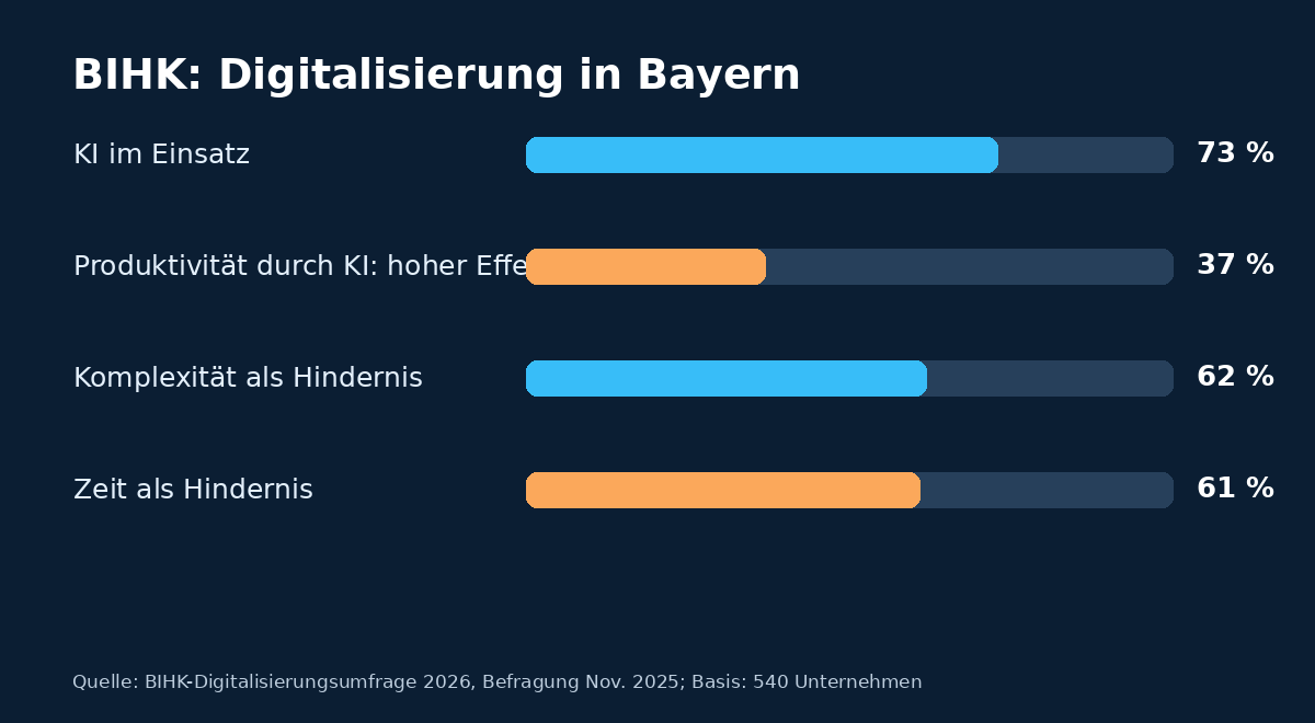 Ausgewählte Kennzahlen der BIHK-Digitalisierungsumfrage: KI-Nutzung, Produktivitätseffekt und Hindernisse